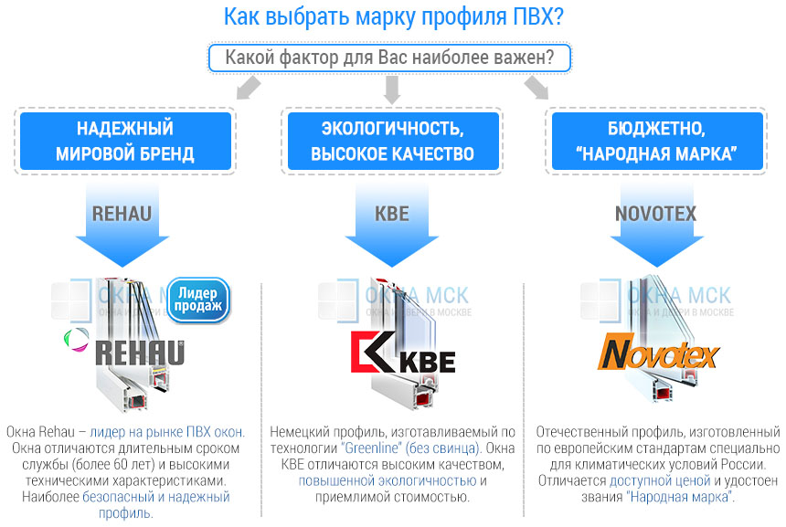 Как выбрать пластиковые окна?